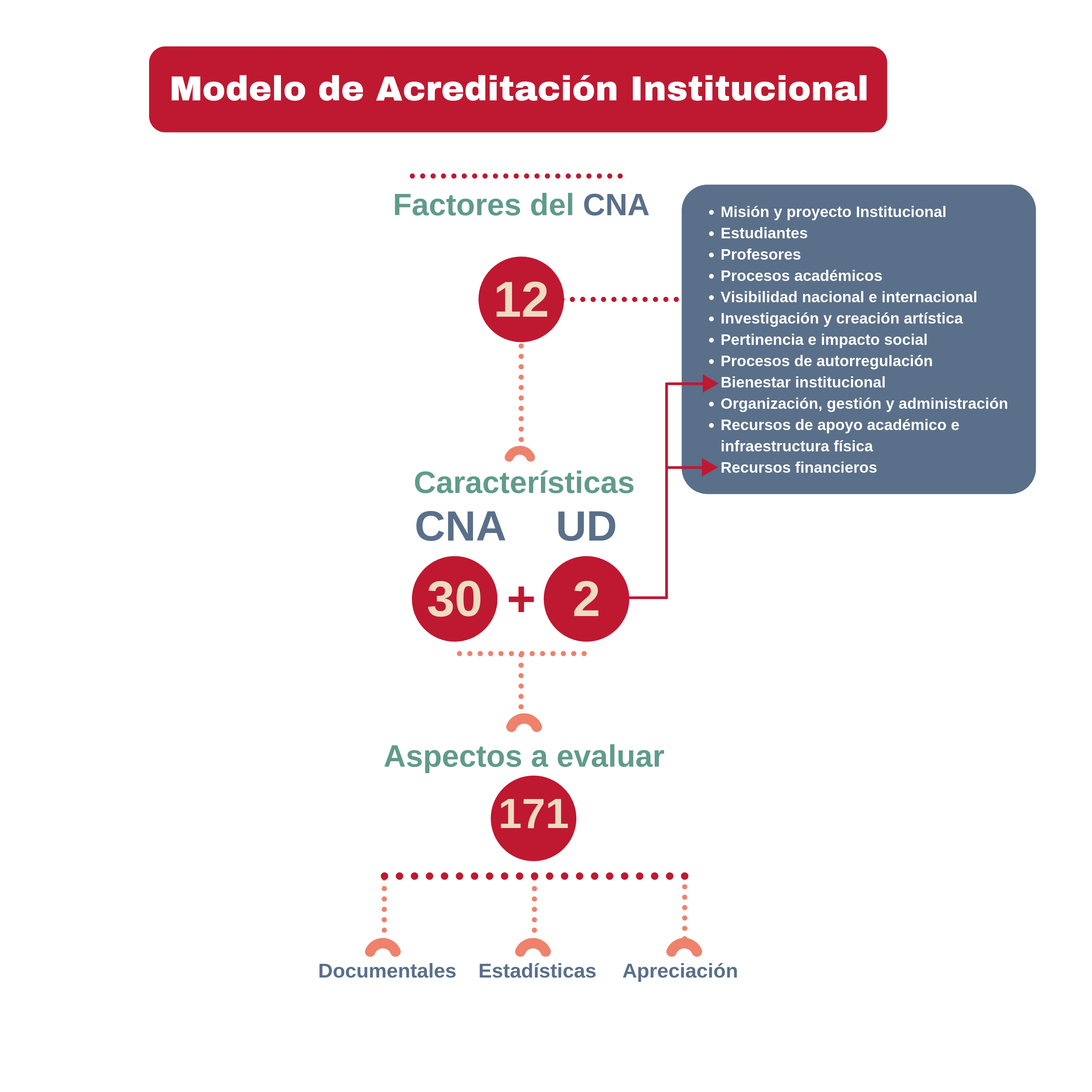 Modelo de Renovación de Acreditación Institucional